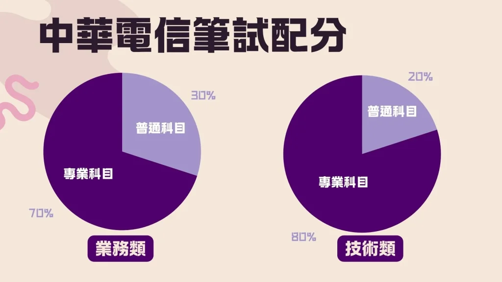 2026中華電信招考