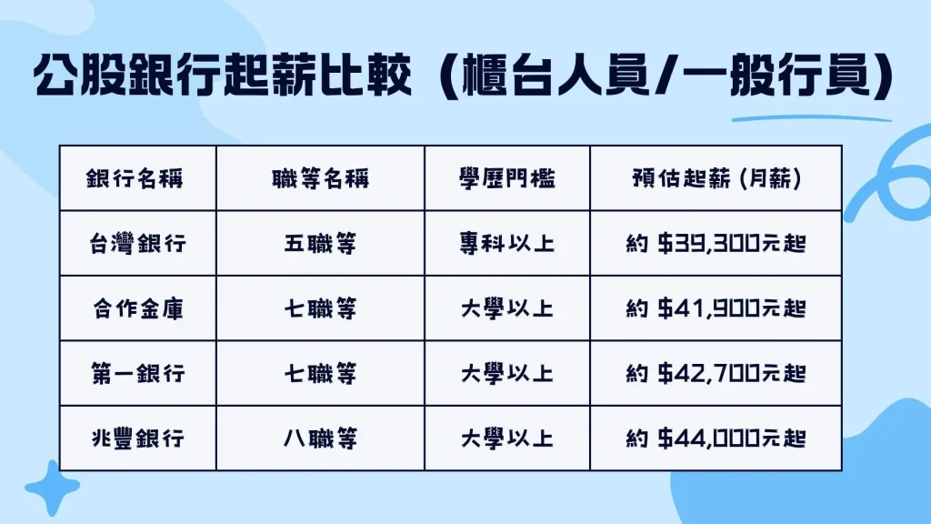 2026公股銀行招考