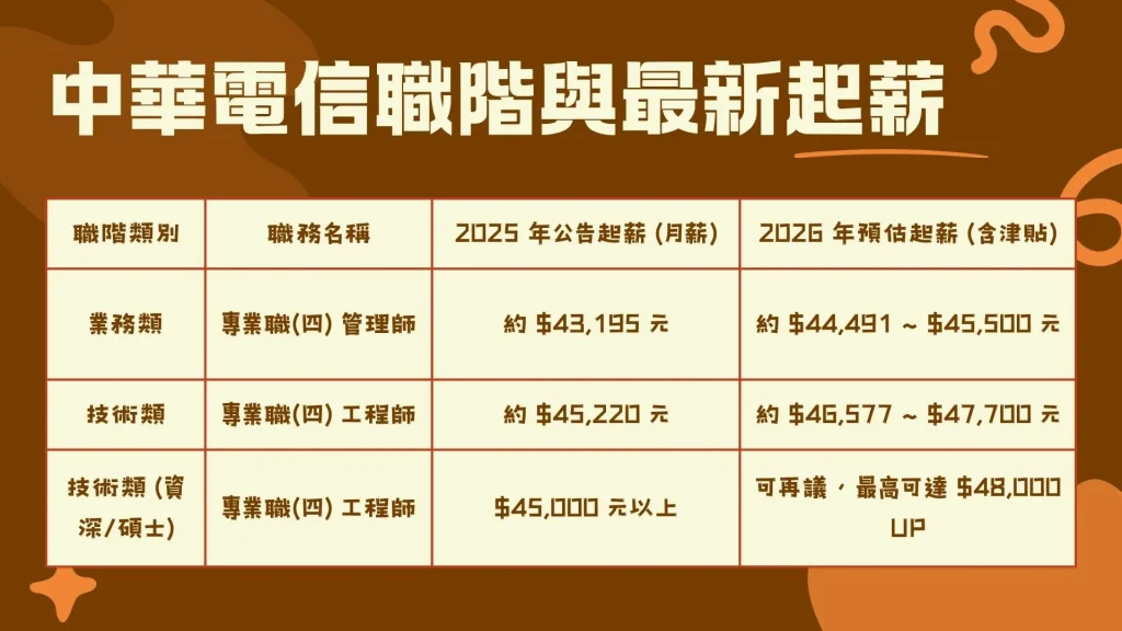 中華電信薪資