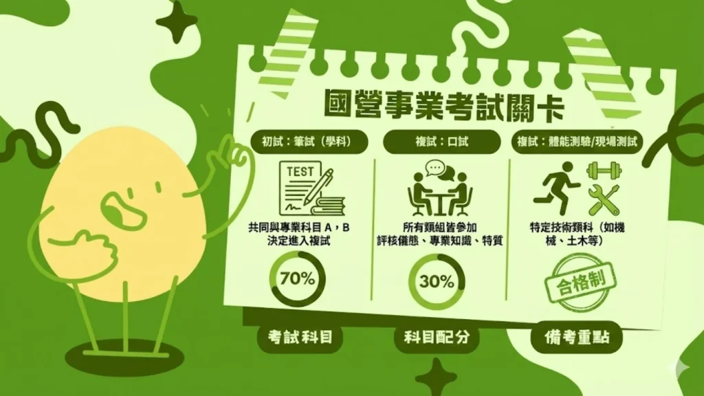 國營聯招考試科目