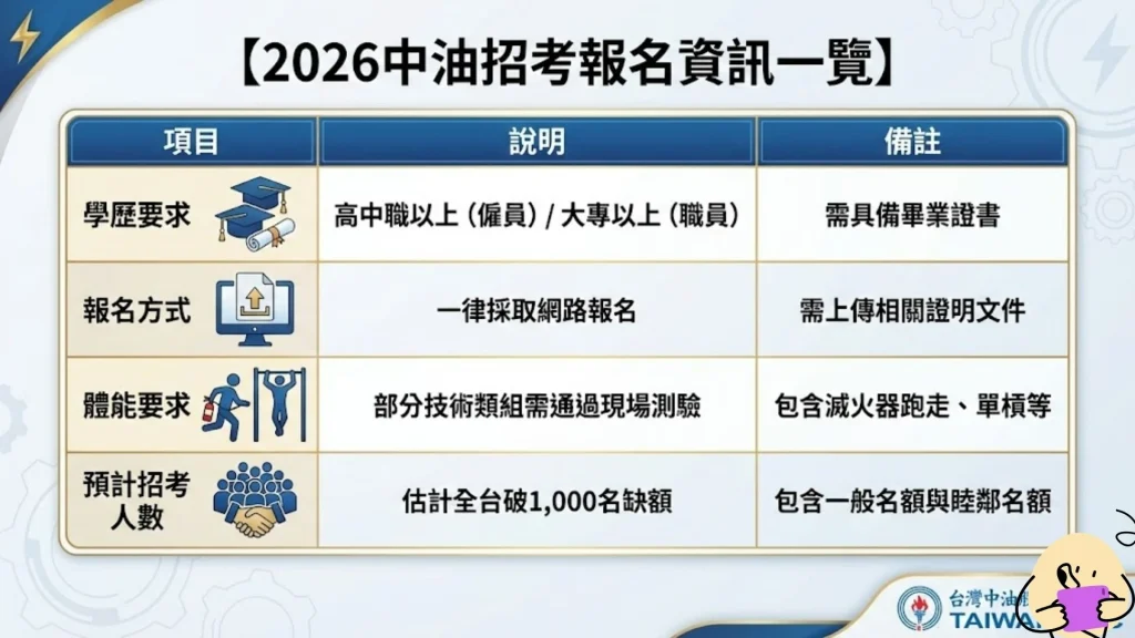 2026中油招考簡章