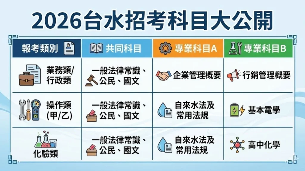 2026台水招考科目