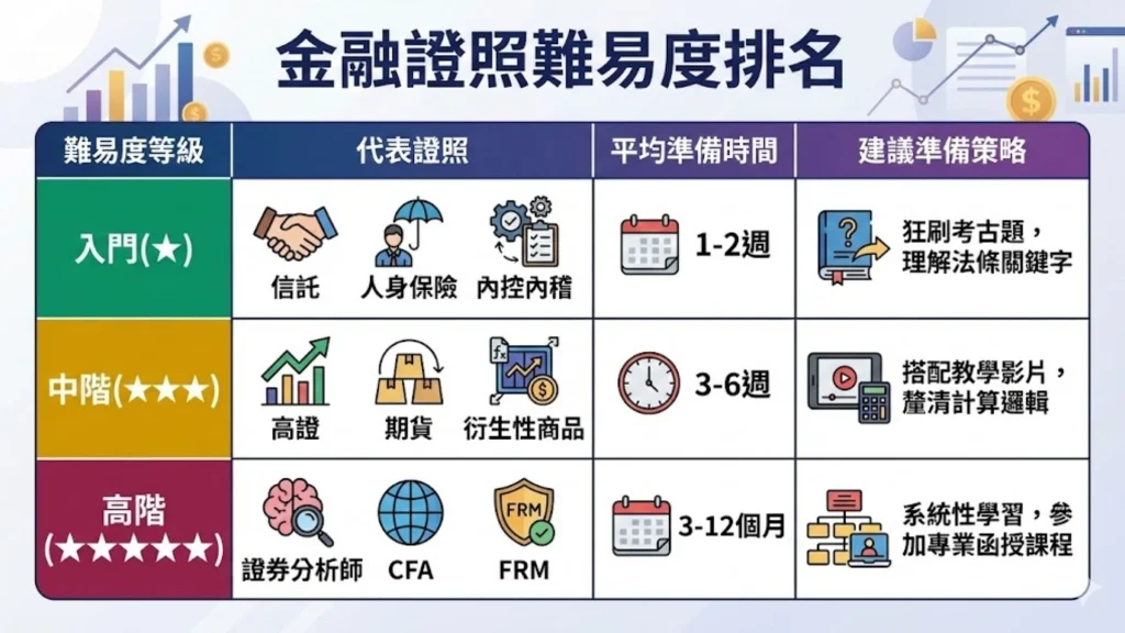 金融證照難易度排名