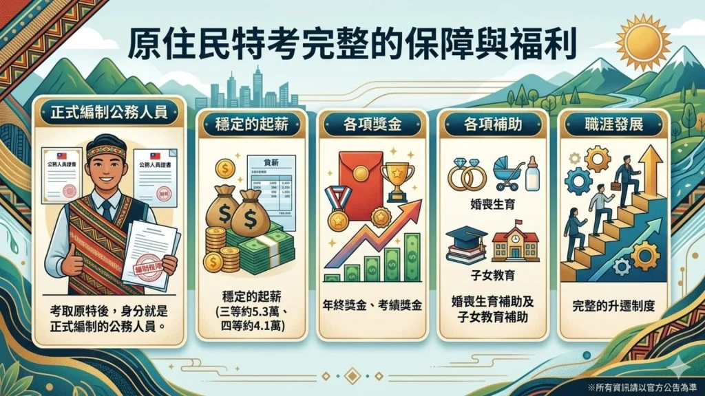 原住民特考錄取率